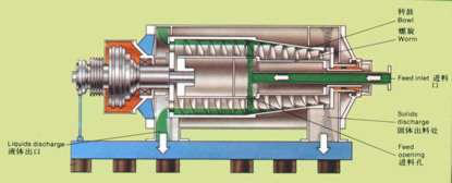 臥式螺旋卸料沉降離心機的工作原理及用途特點